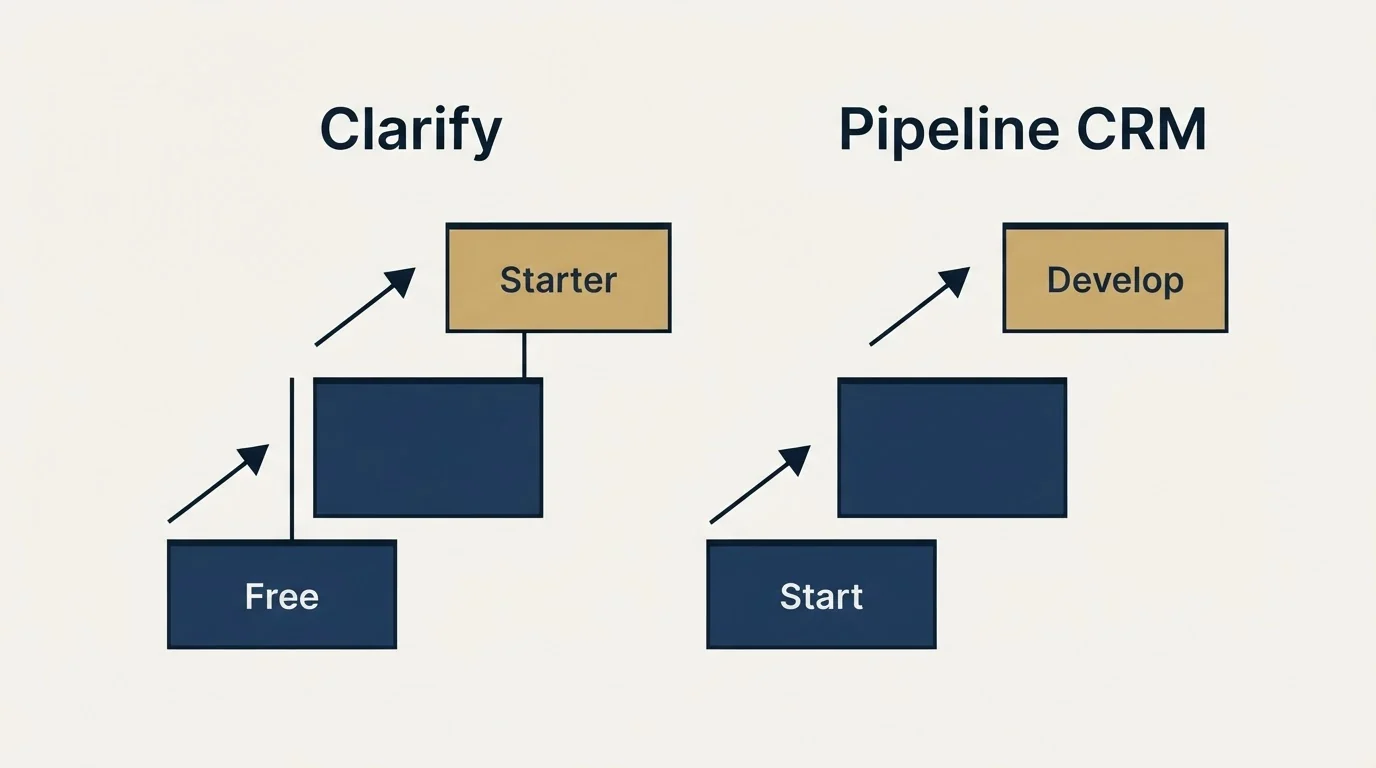 Pricing ladder: Pricing Comparison (Clarify, Pipeline CRM, Free, Start)