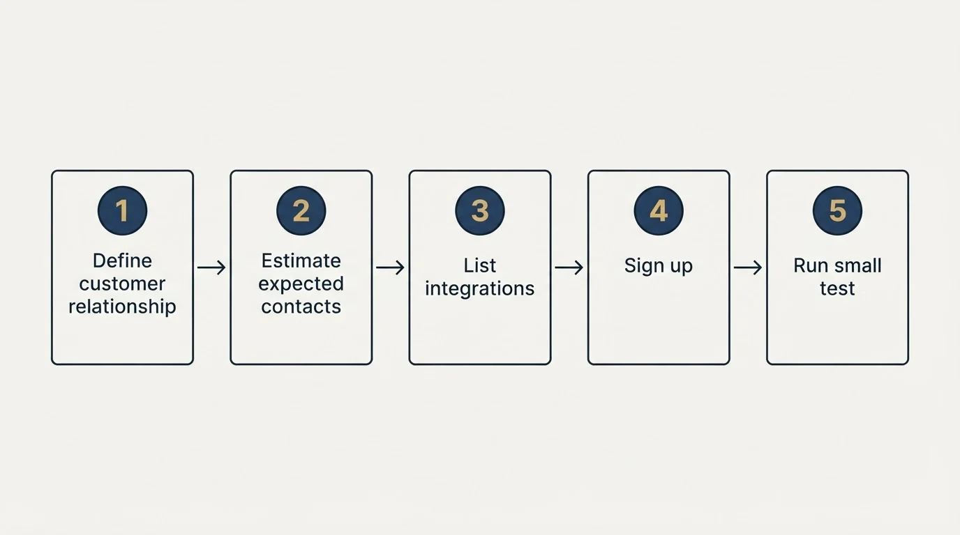 Step sequence: Getting Started Checklist (Define customer relationship, Estimate expected contacts, List integrations, Sign up)