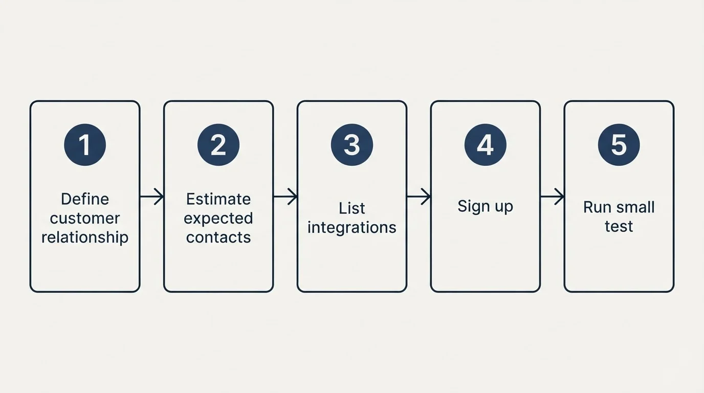 Step sequence: Getting Started Checklist (Define customer relationship, Estimate expected contacts, List integrations, Sign up)