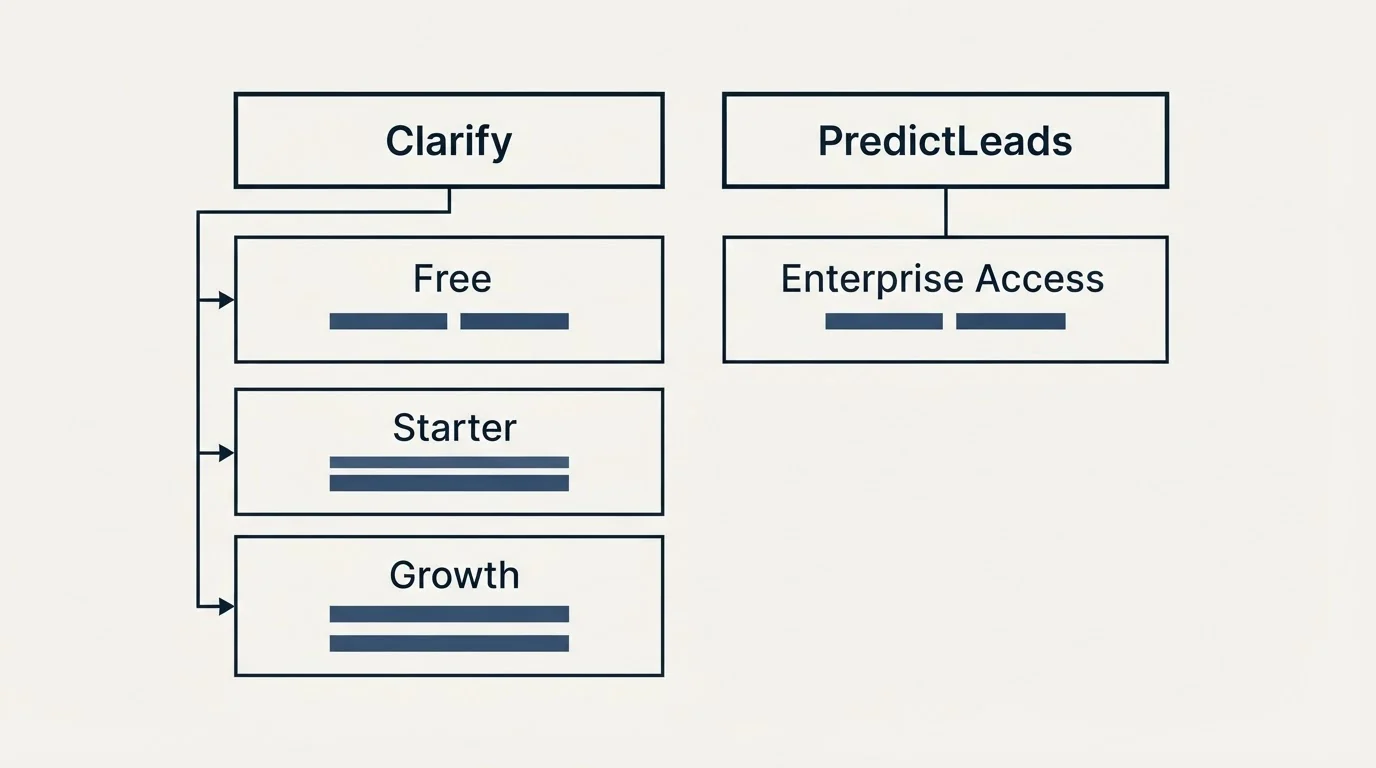Pricing table: Pricing Comparison (Clarify, PredictLeads, Free, Enterprise Access)