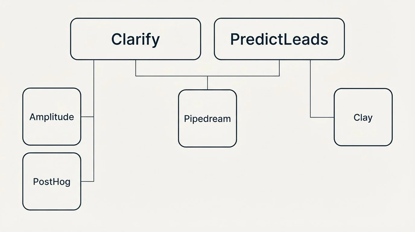 Integration grid: Integration Ecosystem (Clarify, PredictLeads, Pipedream, Amplitude)