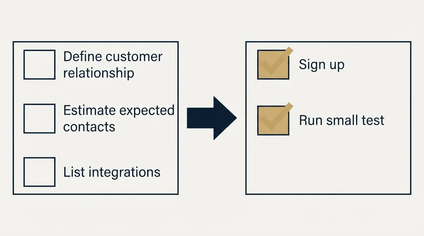 Before-and-after steps: Getting Started Checklist (Define customer relationship, Estimate expected contacts, List integrations, Sign up)