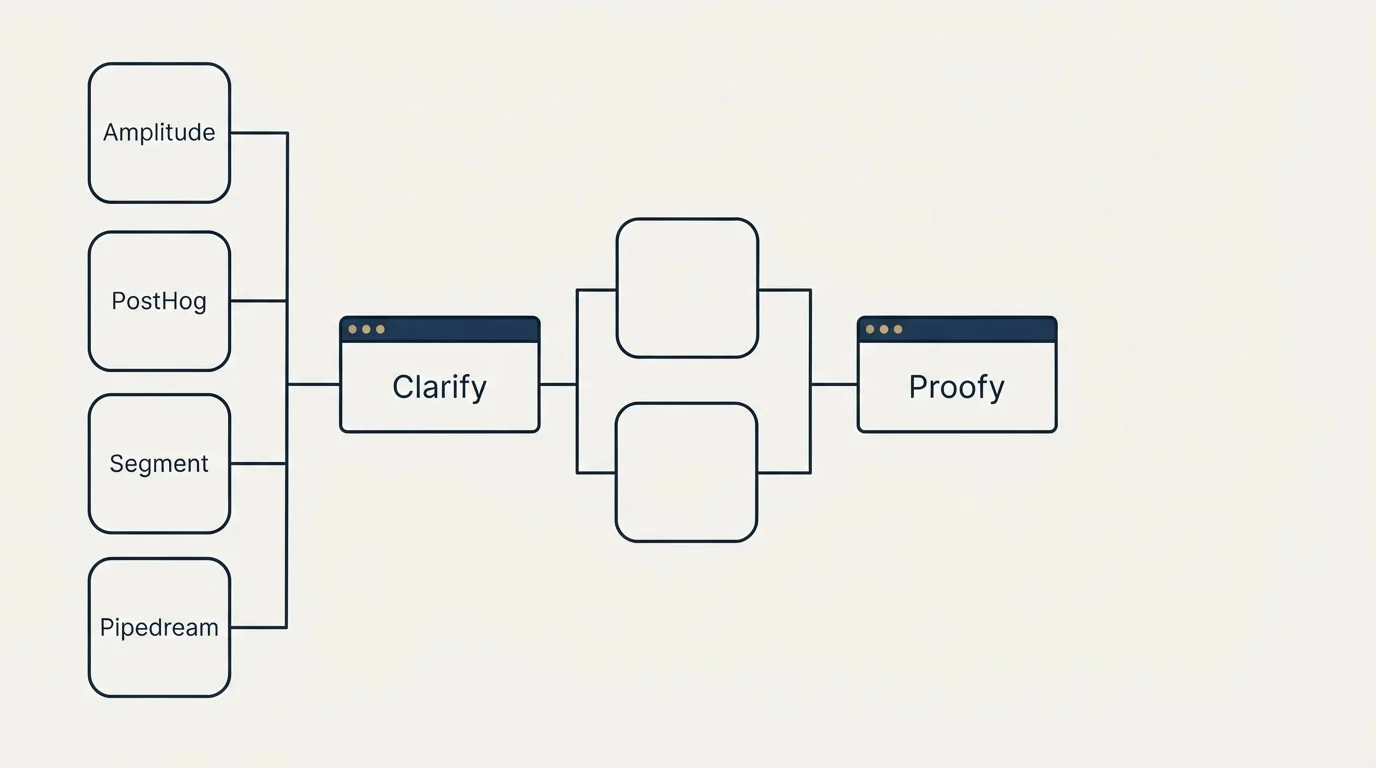 Integration flow: Integration Ecosystem (Clarify, Proofy, Amplitude, PostHog)