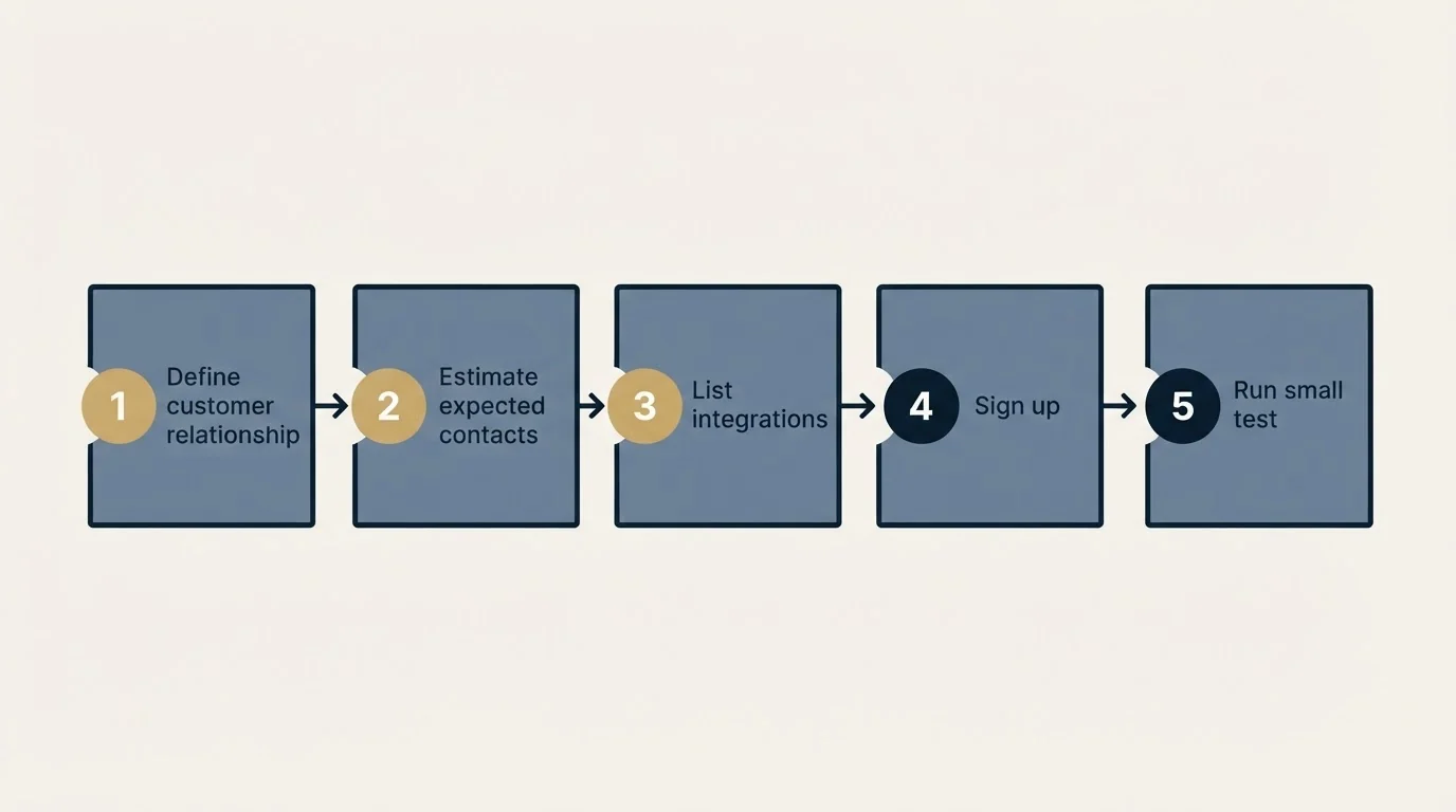 Step sequence: Getting Started Checklist (Define customer relationship, Estimate expected contacts, List integrations, Sign up)