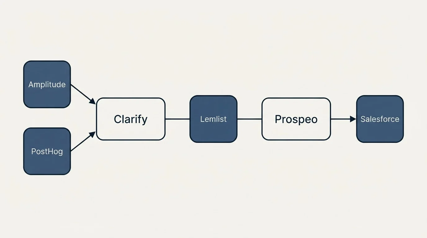 Integration flow: Integration Ecosystem (Clarify, Prospeo, Lemlist, Amplitude)