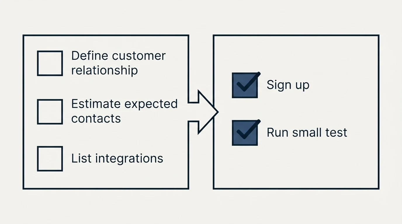 Before-and-after steps: Getting Started Checklist (Define customer relationship, Estimate expected contacts, List integrations, Sign up)