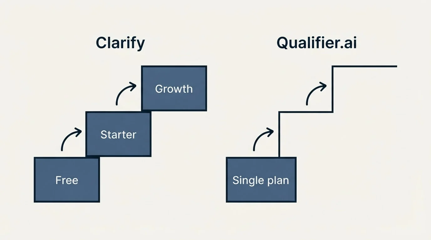 Pricing ladder: Pricing Comparison (Clarify, Qualifier.ai, Free, Single plan)