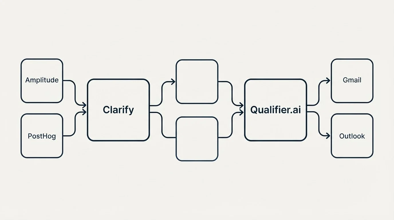 Integration schematic: Integration Ecosystem (Clarify, Qualifier.ai, Amplitude, Gmail)