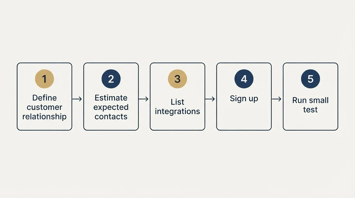 Step sequence: Getting Started Checklist (Define customer relationship, Estimate expected contacts, List integrations, Sign up)