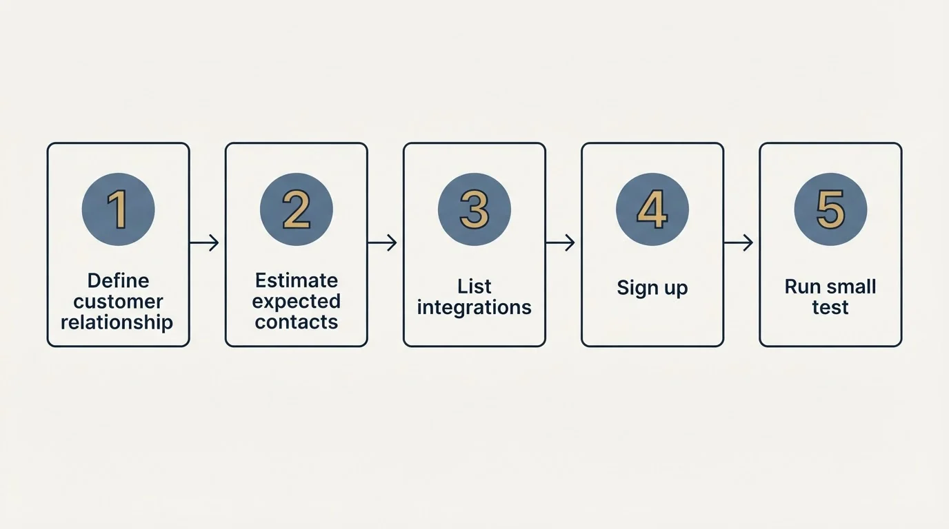 Step sequence: Getting Started Checklist (Define customer relationship, Estimate expected contacts, List integrations, Sign up)