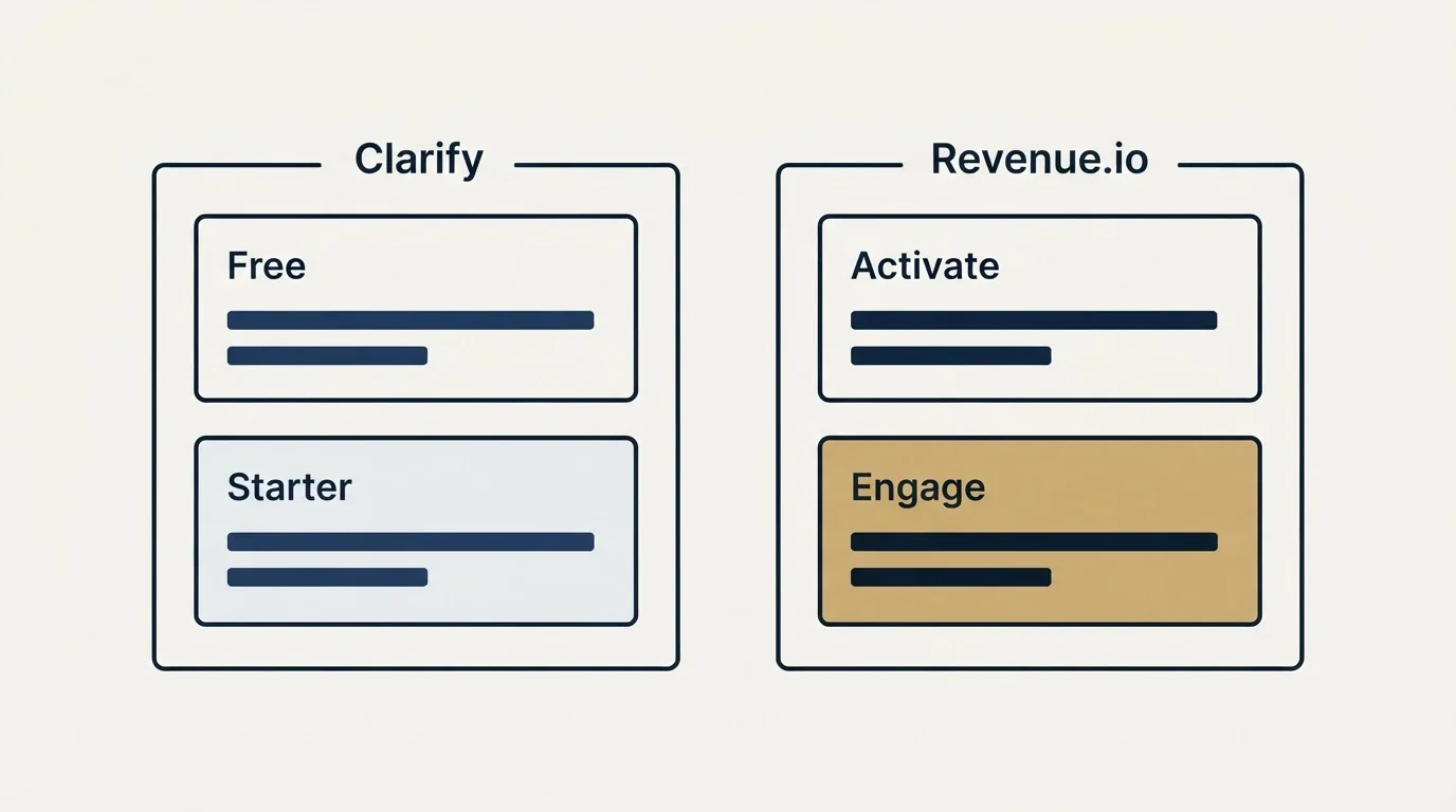 Pricing panels: Pricing Comparison (Clarify, Revenue.io, Free, Activate)