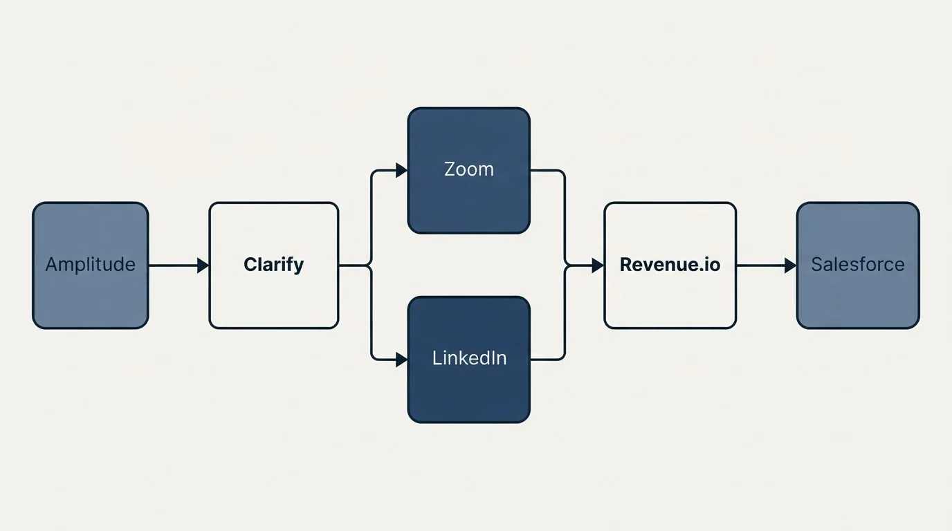 Integration flow: Integration Ecosystem (Clarify, Revenue.io, Zoom, LinkedIn)