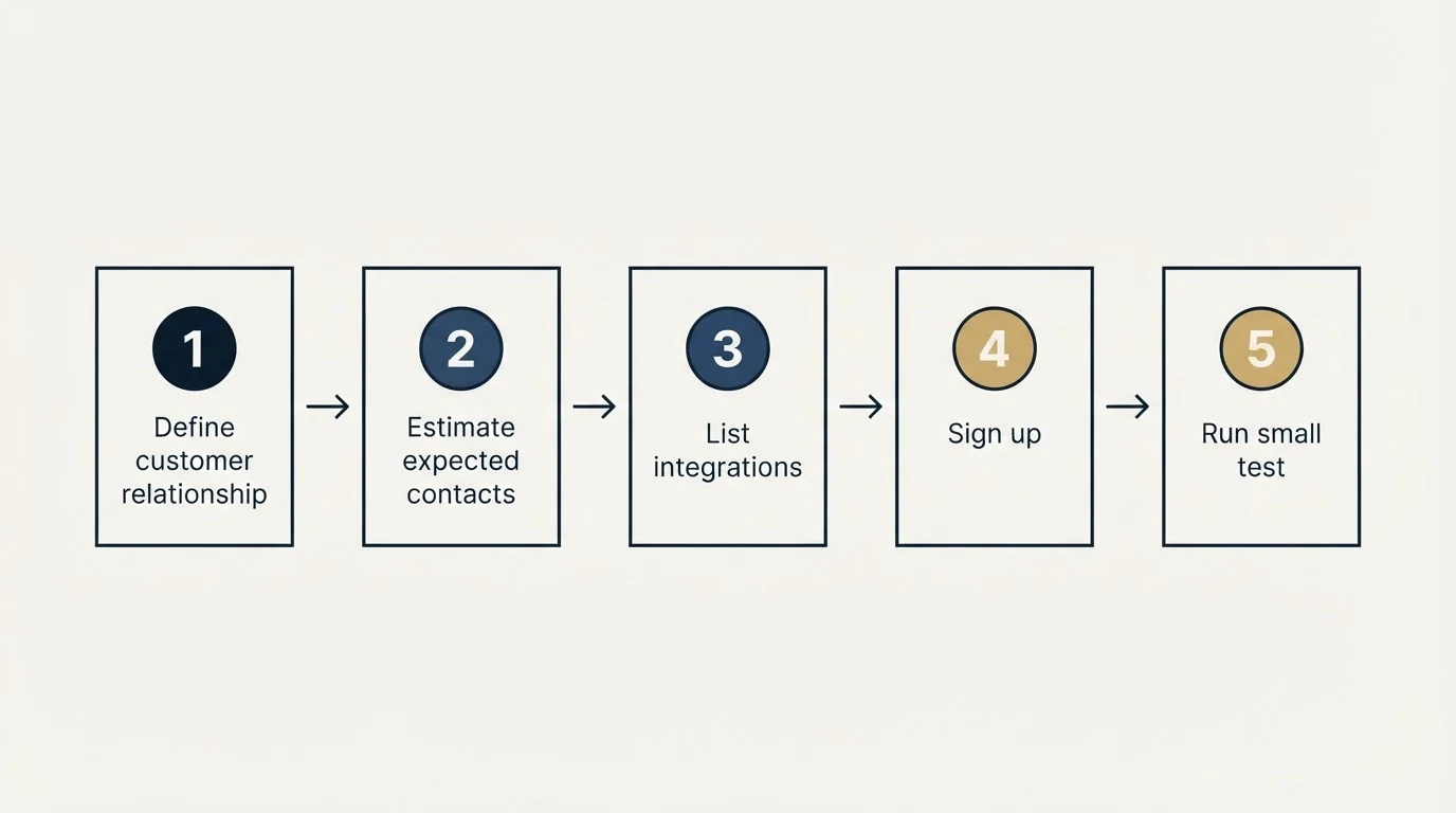Step sequence: Getting Started Checklist (Define customer relationship, Estimate expected contacts, List integrations, Sign up)