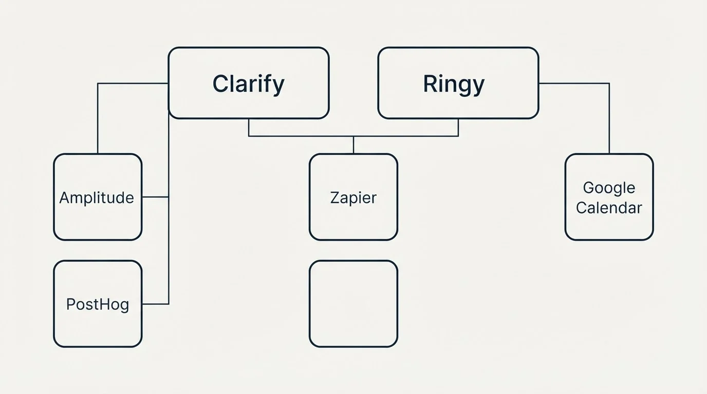 Integration grid: Integration Ecosystem (Clarify, Ringy, Zapier, Amplitude)