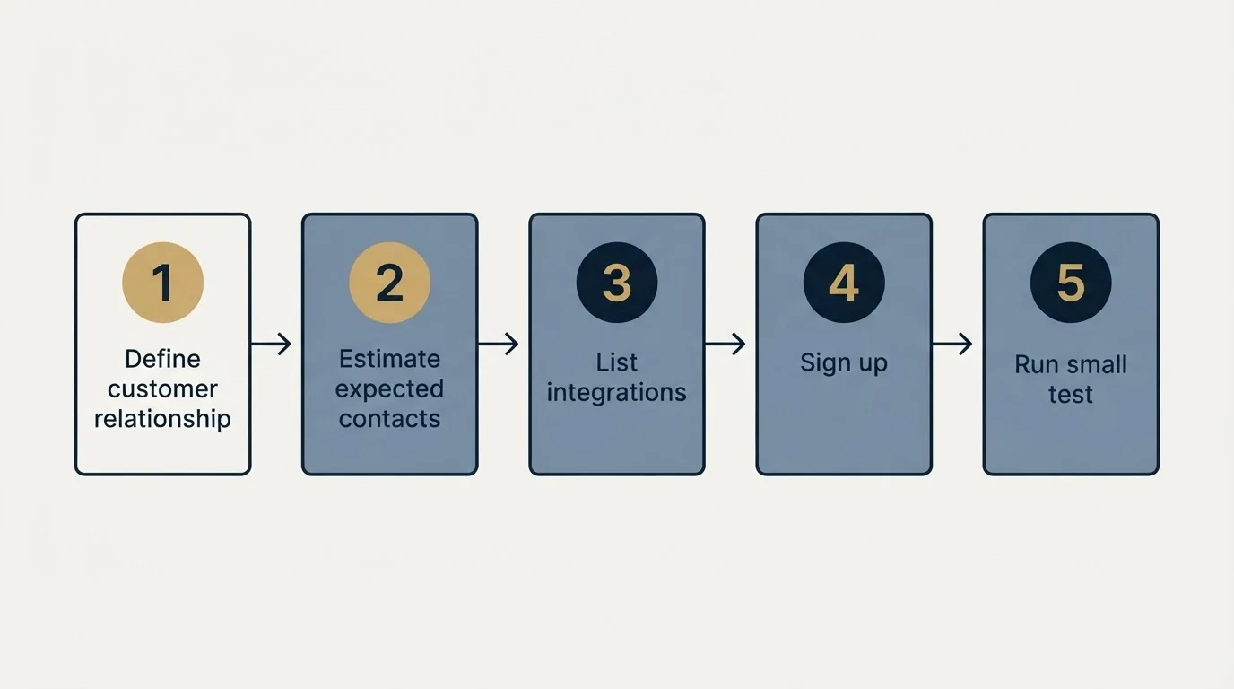 Step sequence: Getting Started Checklist (Define customer relationship, Estimate expected contacts, List integrations, Sign up)