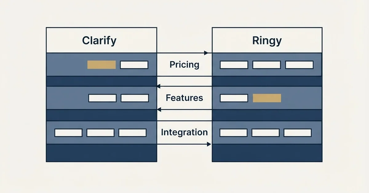 Comparison panel: Clarify vs Ringy (Pricing, Features, Integration)