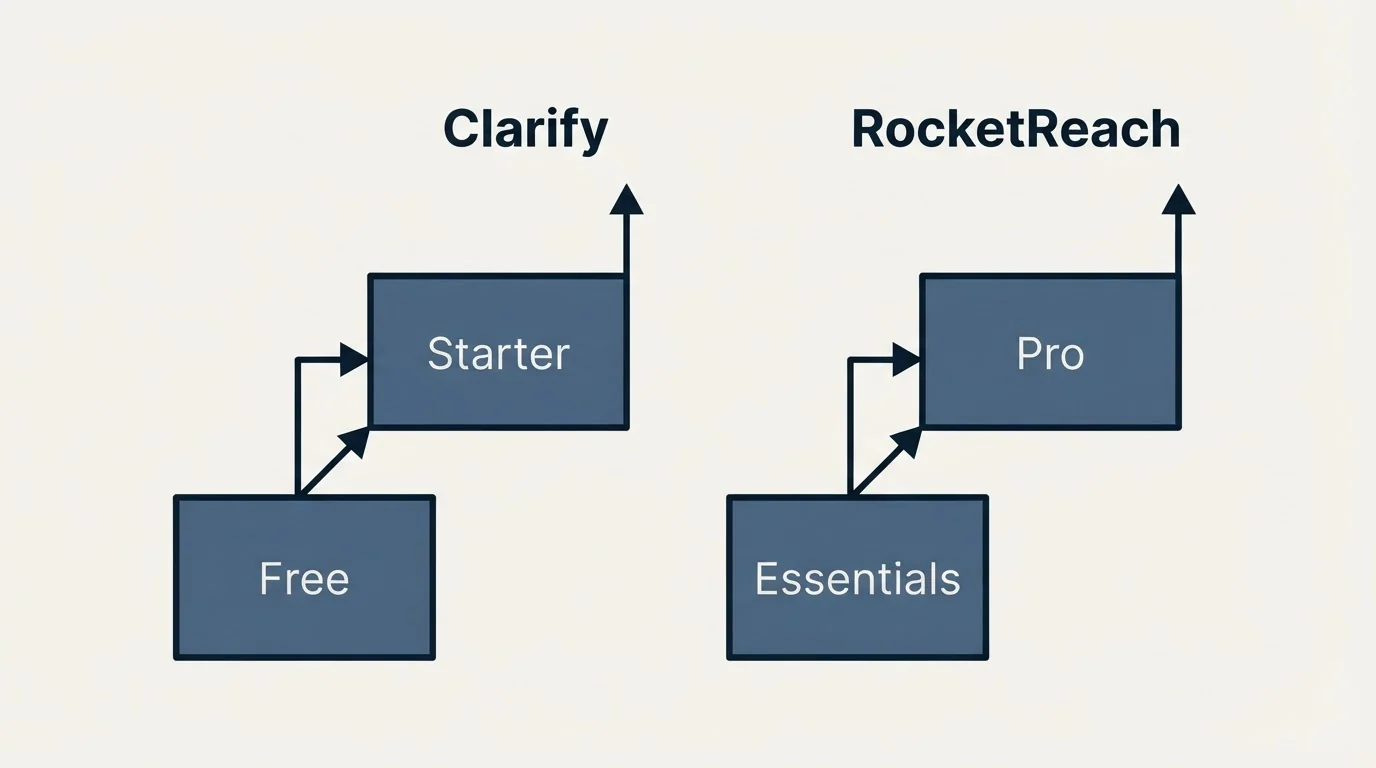 Pricing ladder: Pricing Comparison (Clarify, RocketReach, Free, Essentials)