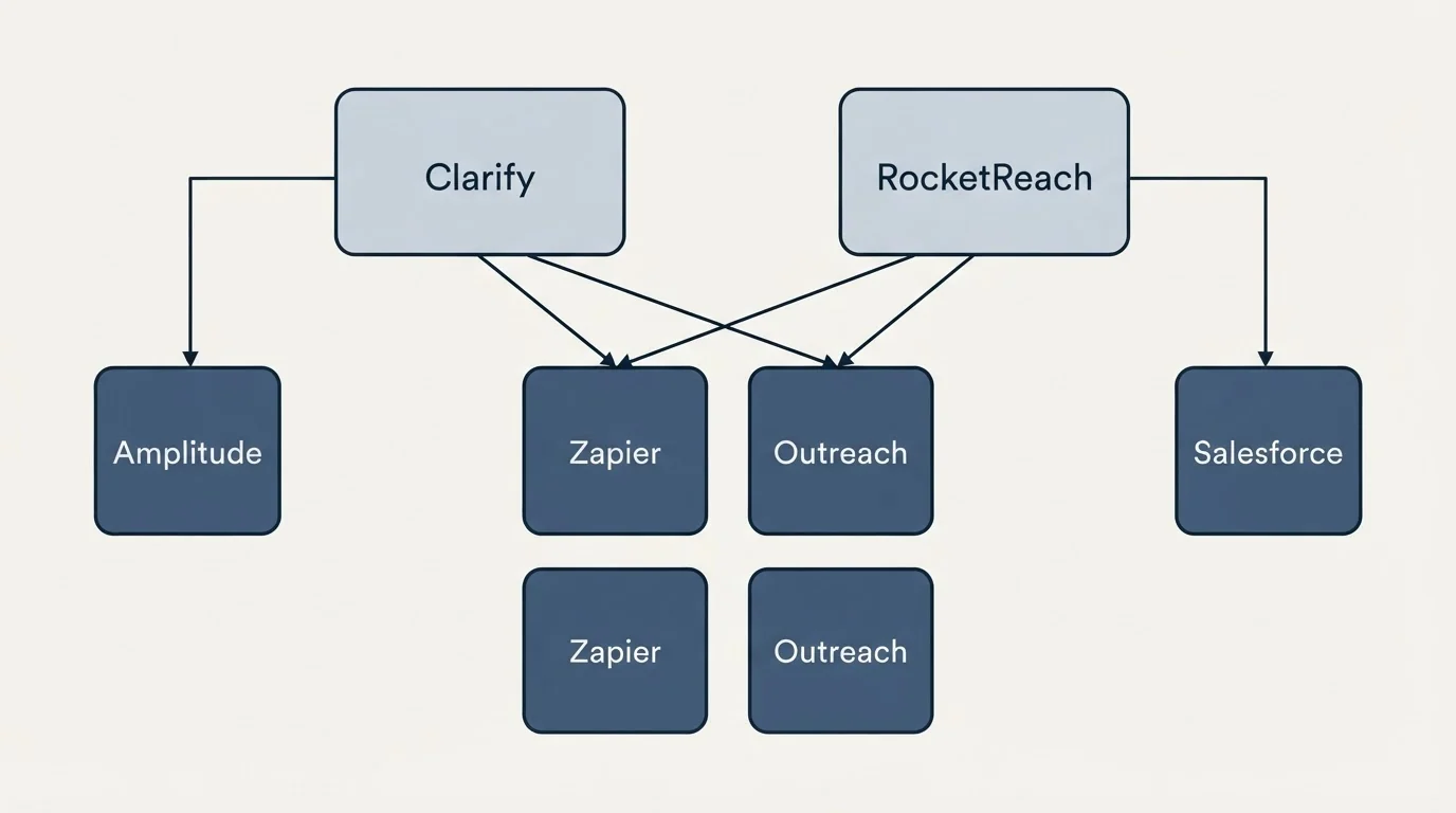 Integration grid: Integration Ecosystem (Clarify, RocketReach, Zapier, Outreach)