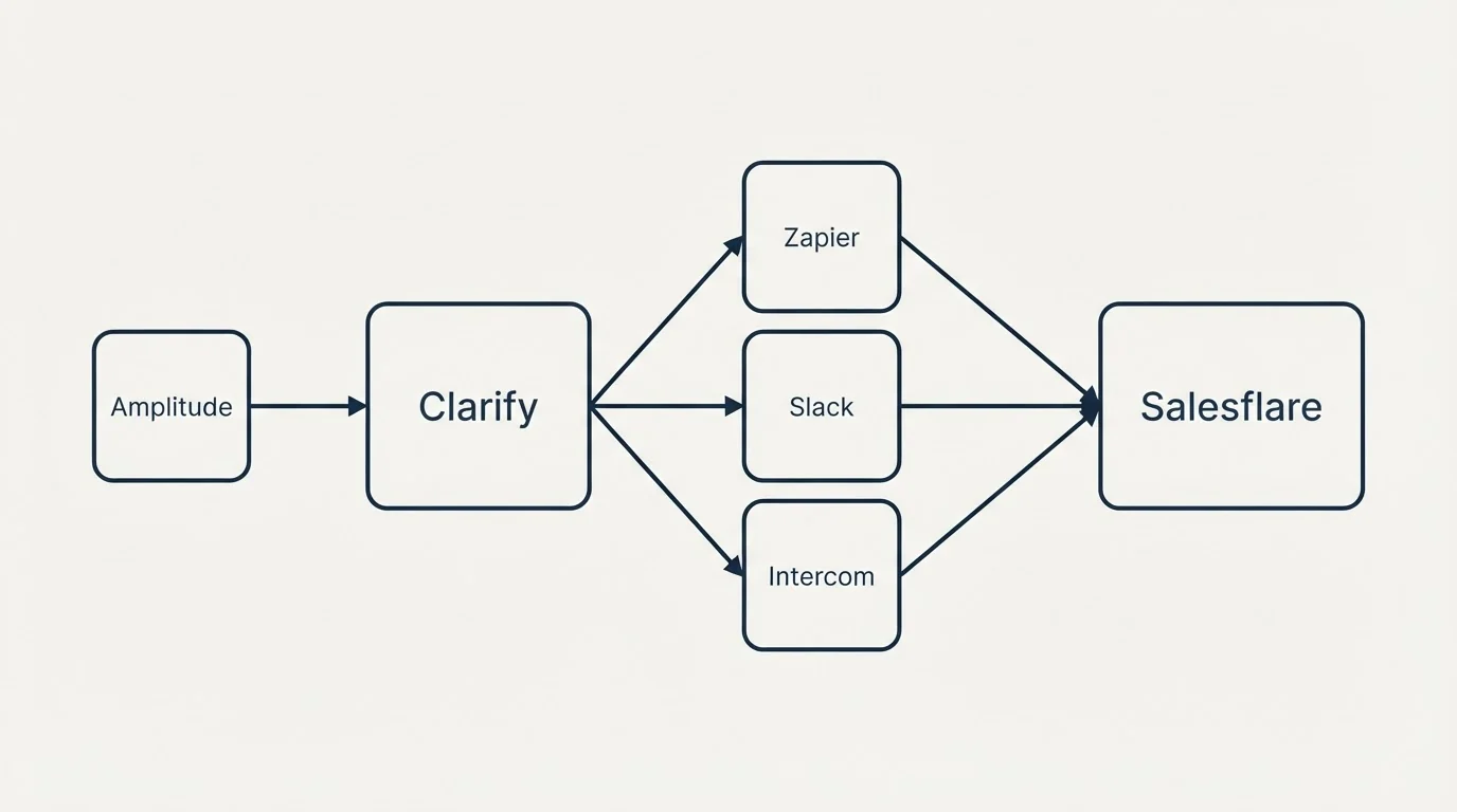 Integration schematic: Integration Ecosystem (Clarify, Salesflare, Zapier, Slack)