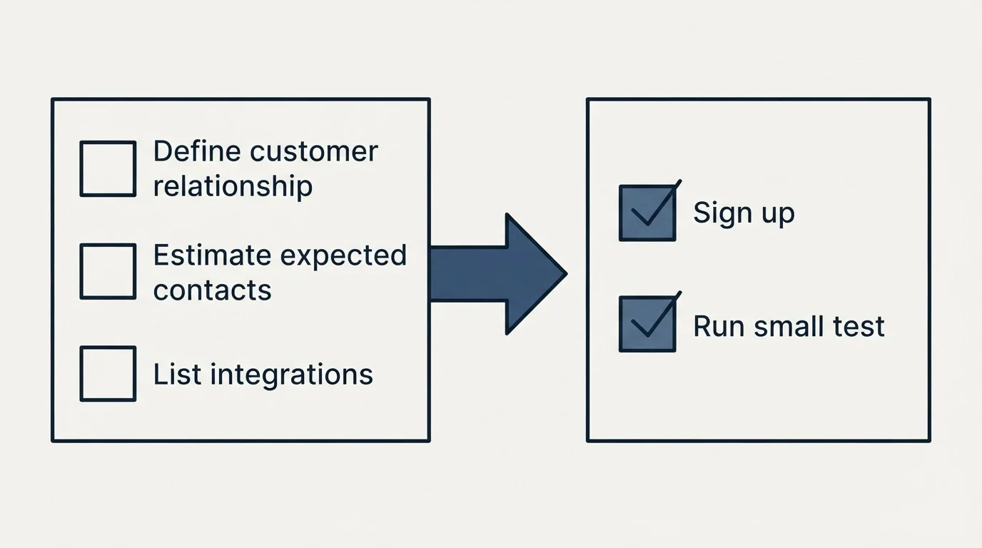 Before-and-after steps: Getting Started Checklist (Define customer relationship, Estimate expected contacts, List integrations, Sign up)