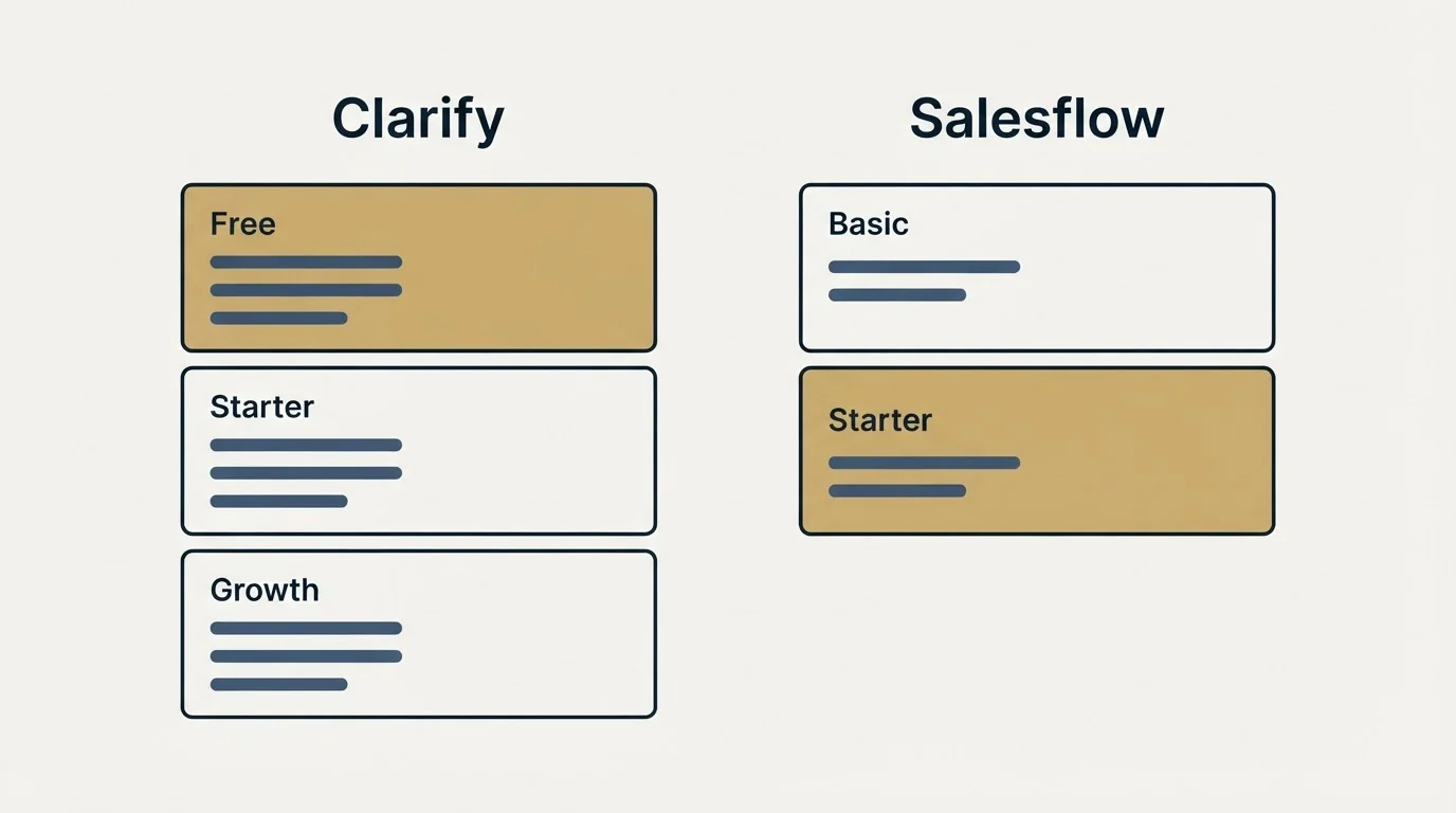 Pricing panels: Pricing Comparison (Clarify, Salesflow, Free, Basic)