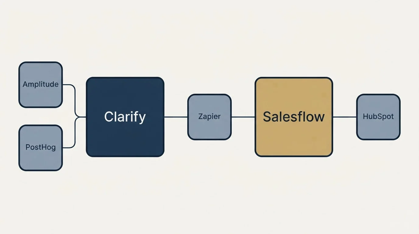 Integration schematic: Integration Ecosystem (Clarify, Salesflow, Zapier, Amplitude)