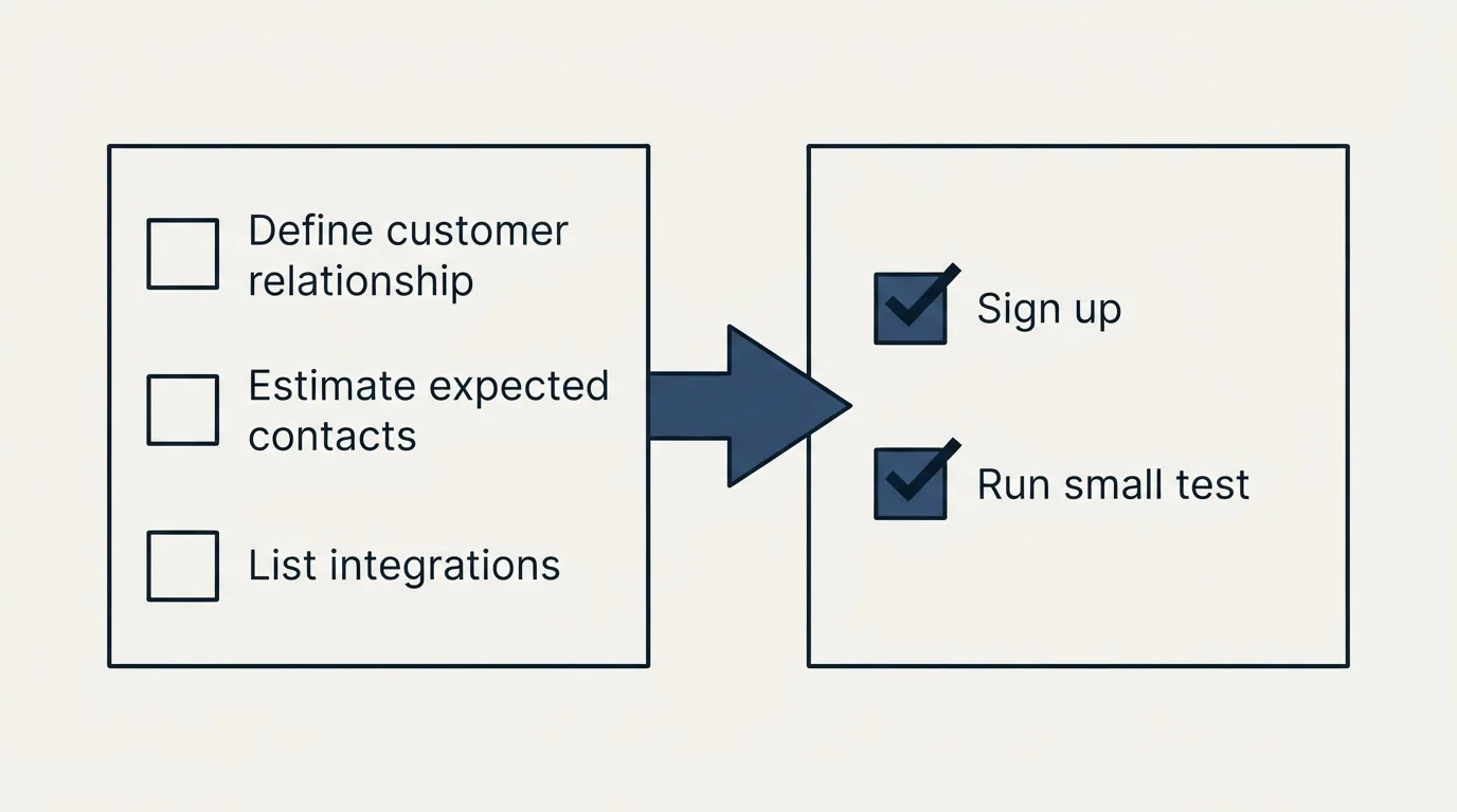 Before-and-after steps: Getting Started Checklist (Define customer relationship, Estimate expected contacts, List integrations, Sign up)