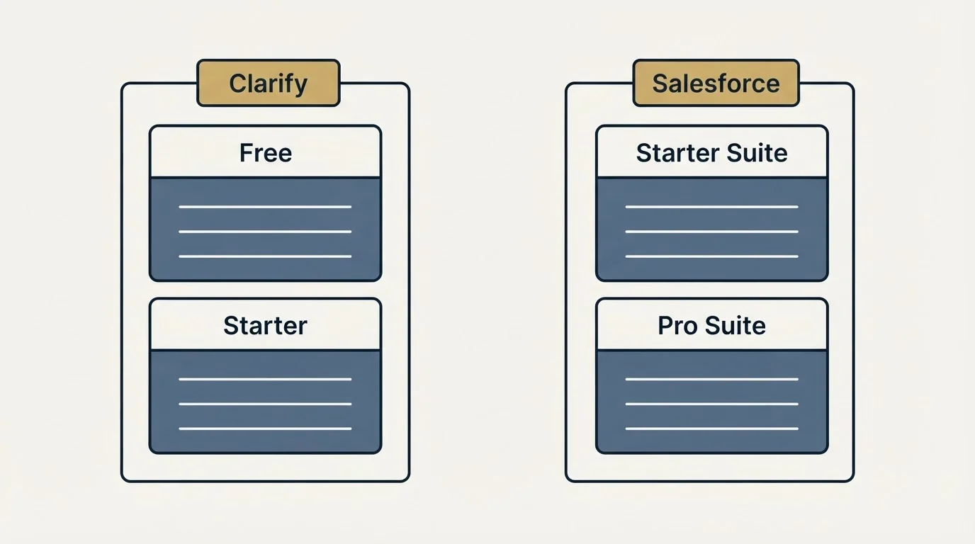 Pricing panels: Pricing Comparison (Clarify, Salesforce, Free, Starter Suite)