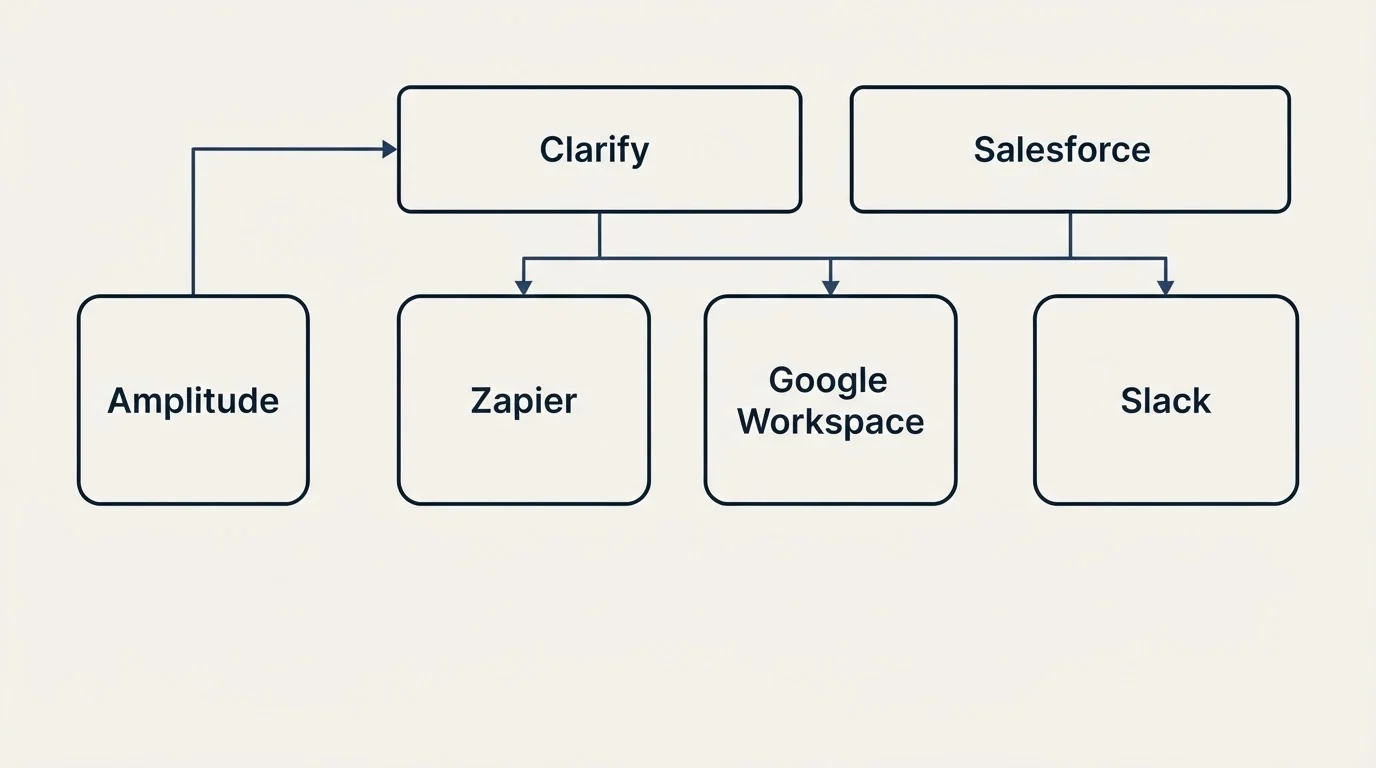 Integration grid: Integration Ecosystem (Clarify, Salesforce, Zapier, Google Workspace)