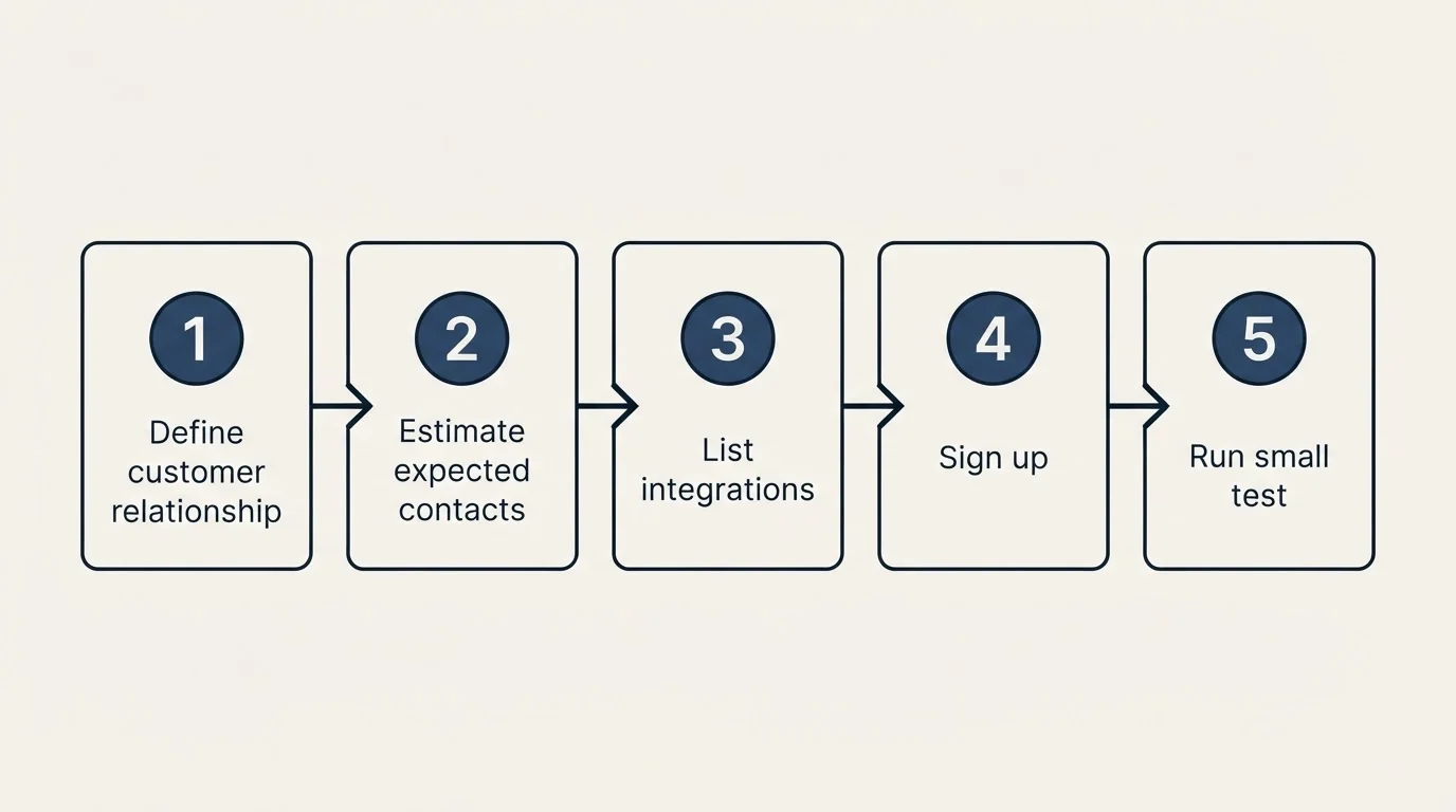Step sequence: Getting Started Checklist (Define customer relationship, Estimate expected contacts, List integrations, Sign up)