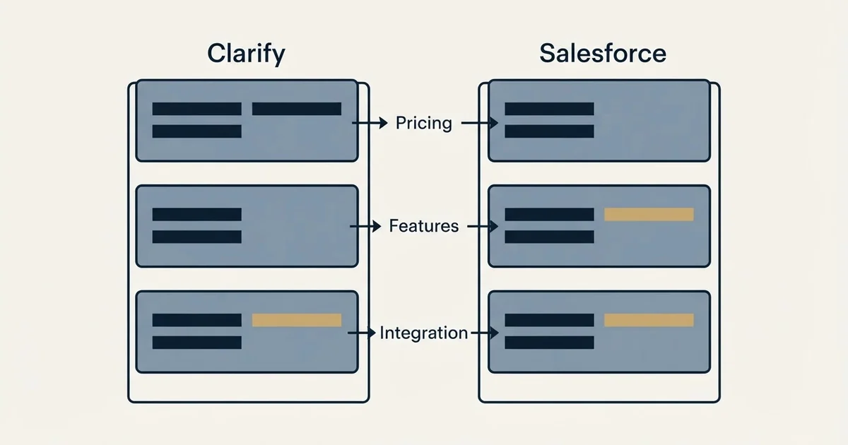 Comparison panel: Clarify vs Salesforce (Pricing, Features, Integration)