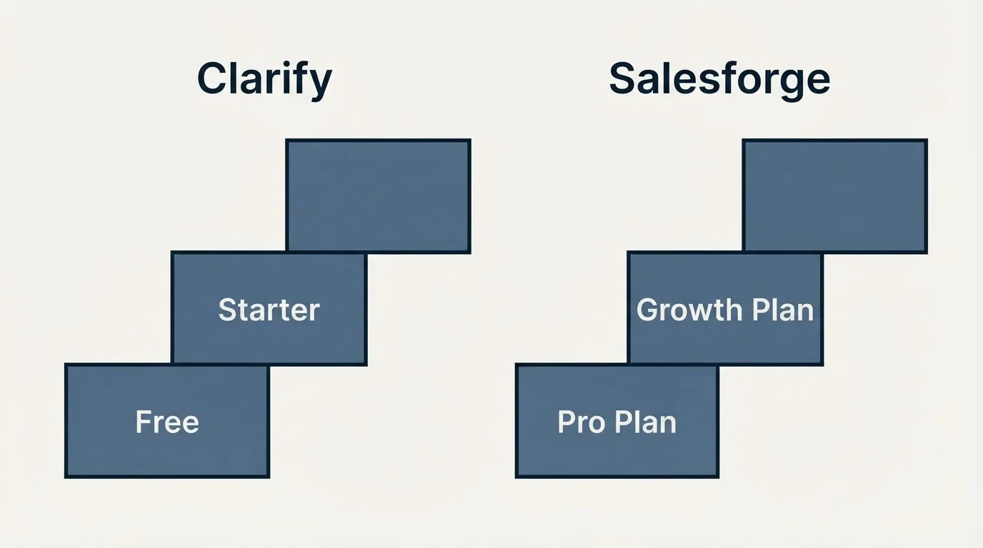 Pricing ladder: Pricing Comparison (Clarify, Salesforge, Free, Pro Plan)