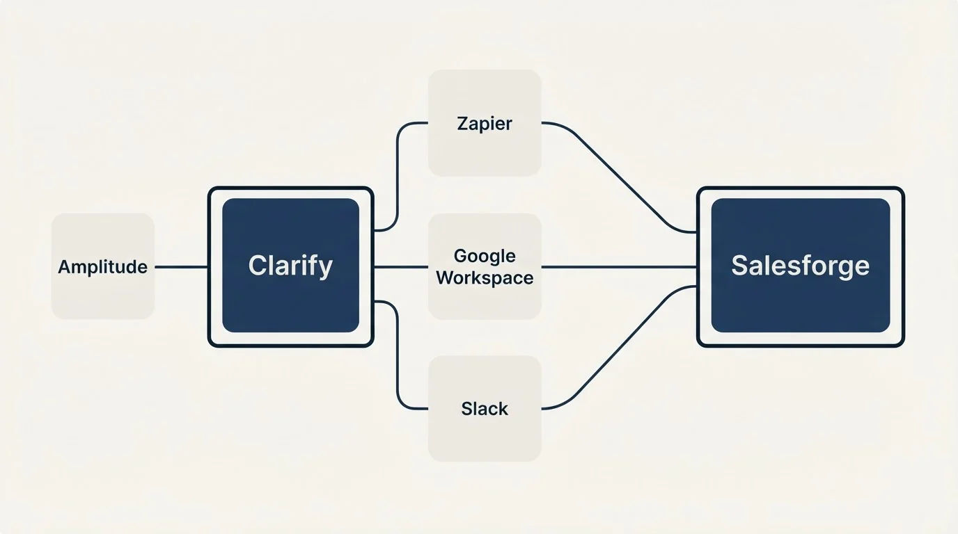 Integration schematic: Integration Ecosystem (Clarify, Salesforge, Zapier, Google Workspace)