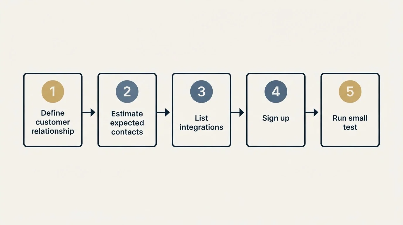 Step sequence: Getting Started Checklist (Define customer relationship, Estimate expected contacts, List integrations, Sign up)