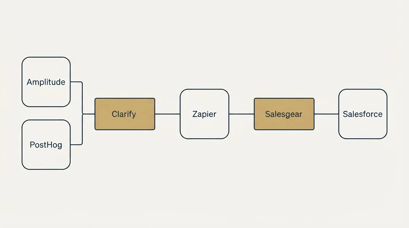 Integration flow: Integration Ecosystem (Clarify, Salesgear, Zapier, Amplitude)