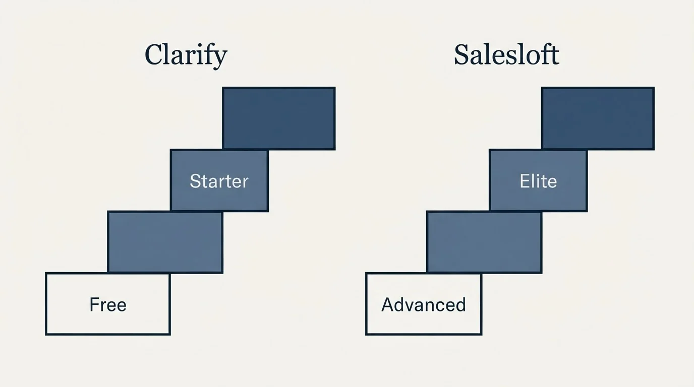 Pricing ladder: Pricing Comparison (Clarify, Salesloft, Free, Advanced)