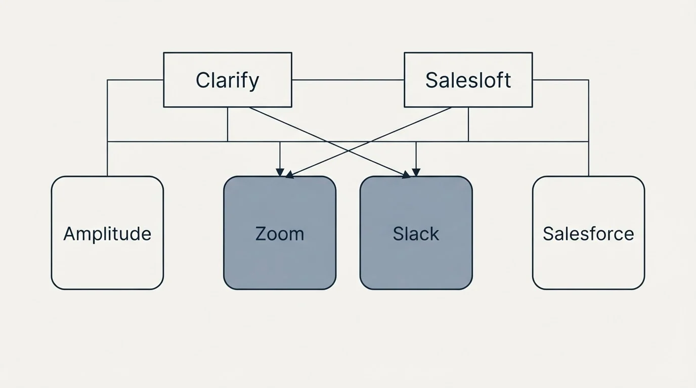 Integration grid: Integration Ecosystem (Clarify, Salesloft, Zoom, Slack)