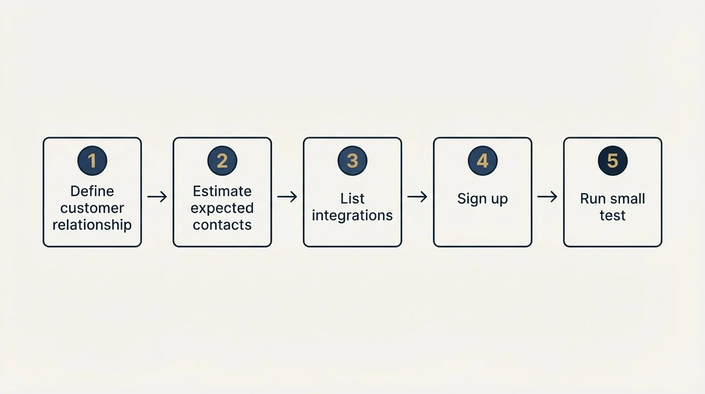Step sequence: Getting Started Checklist (Define customer relationship, Estimate expected contacts, List integrations, Sign up)
