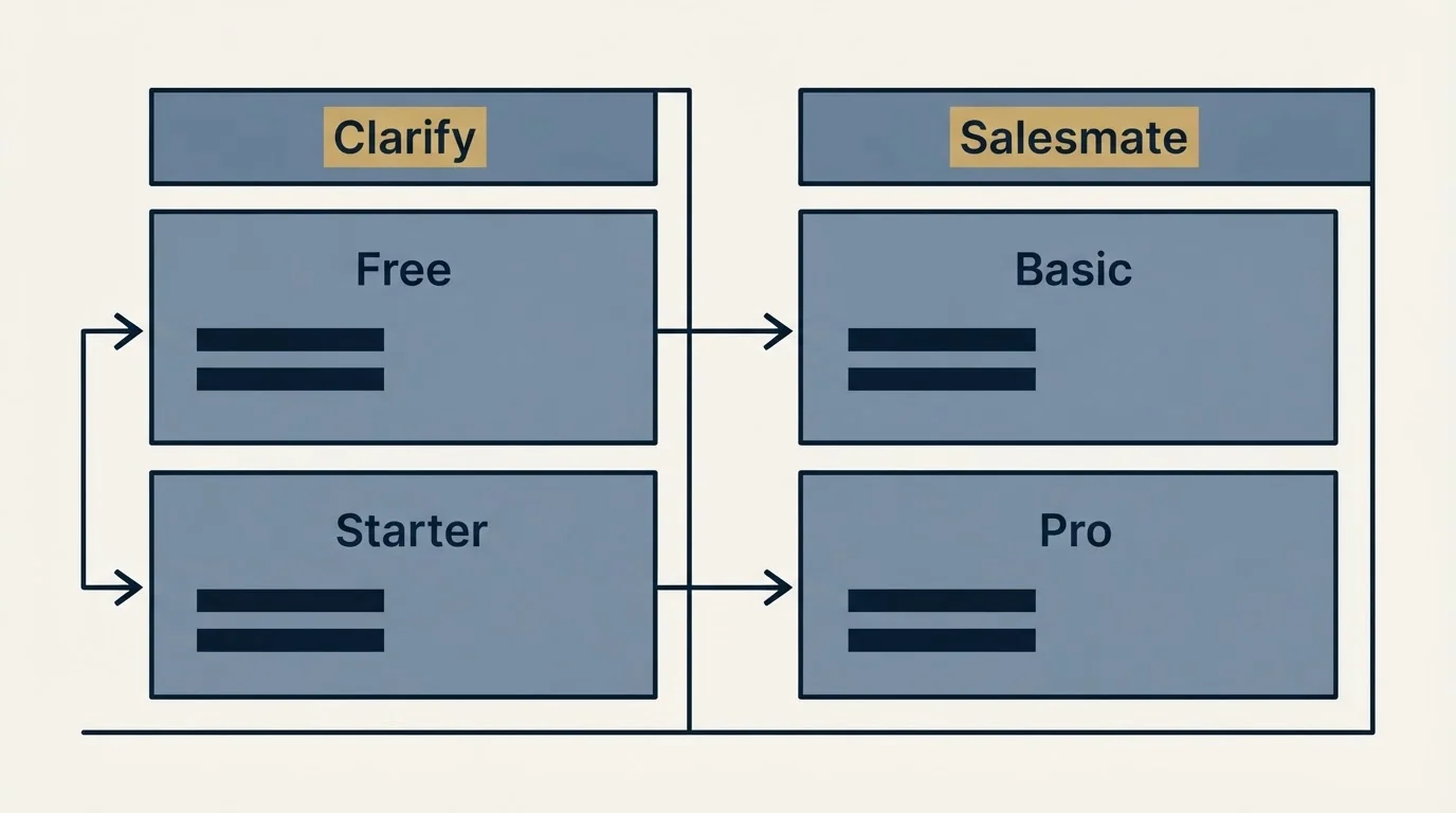 Pricing table: Pricing Comparison (Clarify, Salesmate, Free, Basic)