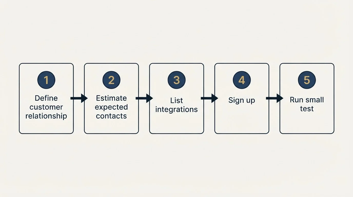 Step sequence: Getting Started Checklist (Define customer relationship, Estimate expected contacts, List integrations, Sign up)