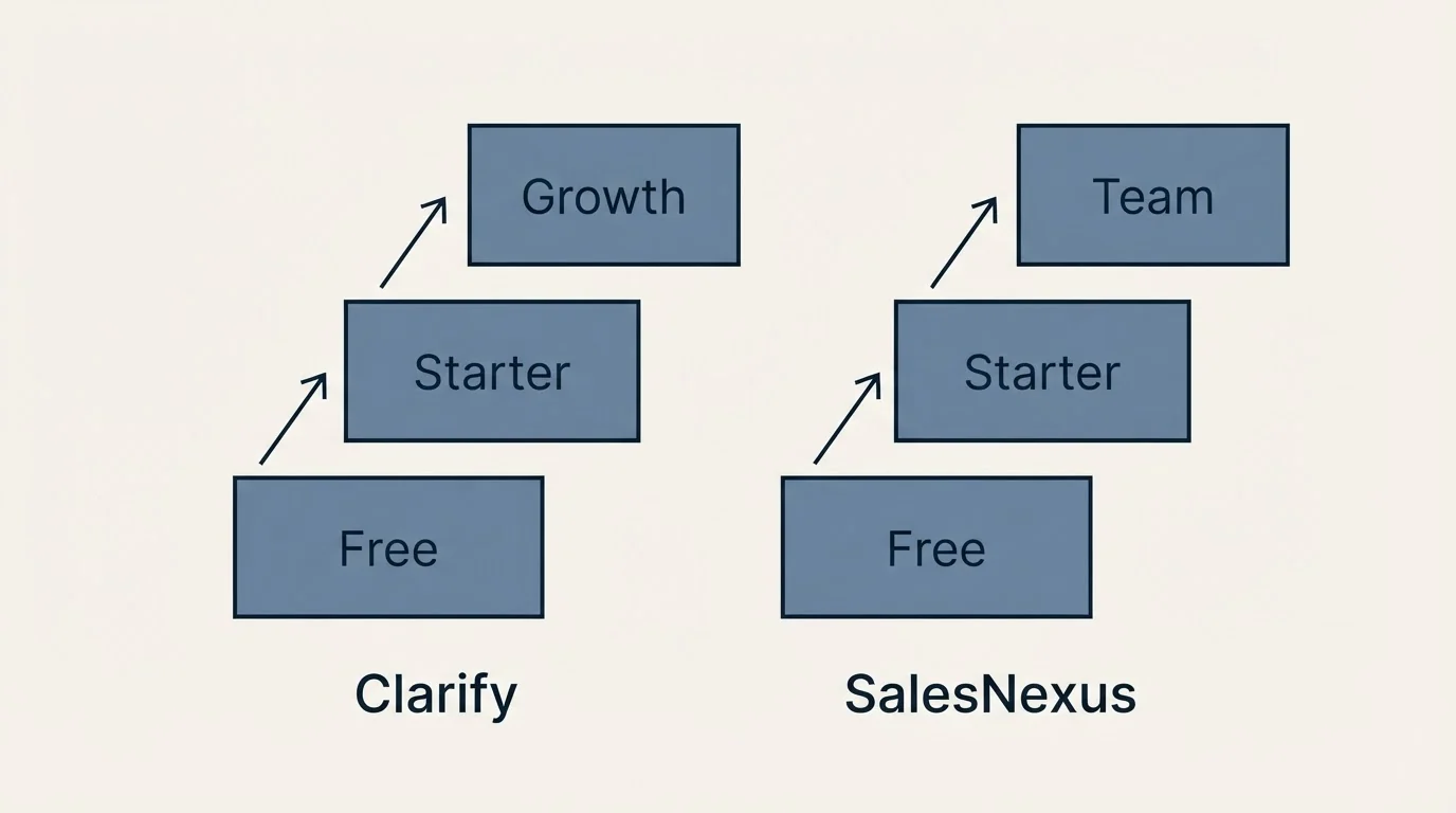 Pricing ladder: Pricing Comparison (Clarify, SalesNexus, Free, Starter)