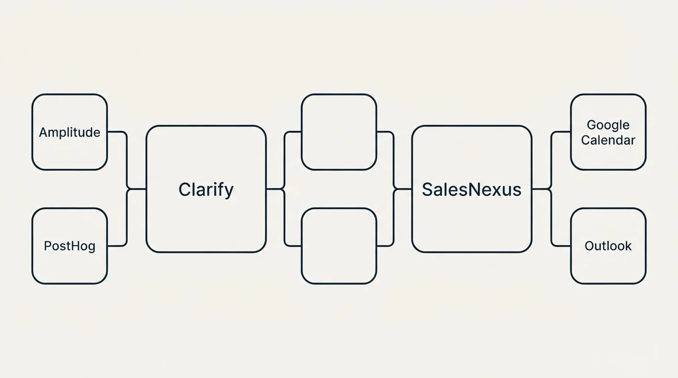 Integration flow: Integration Ecosystem (Clarify, SalesNexus, Amplitude, Google Calendar)