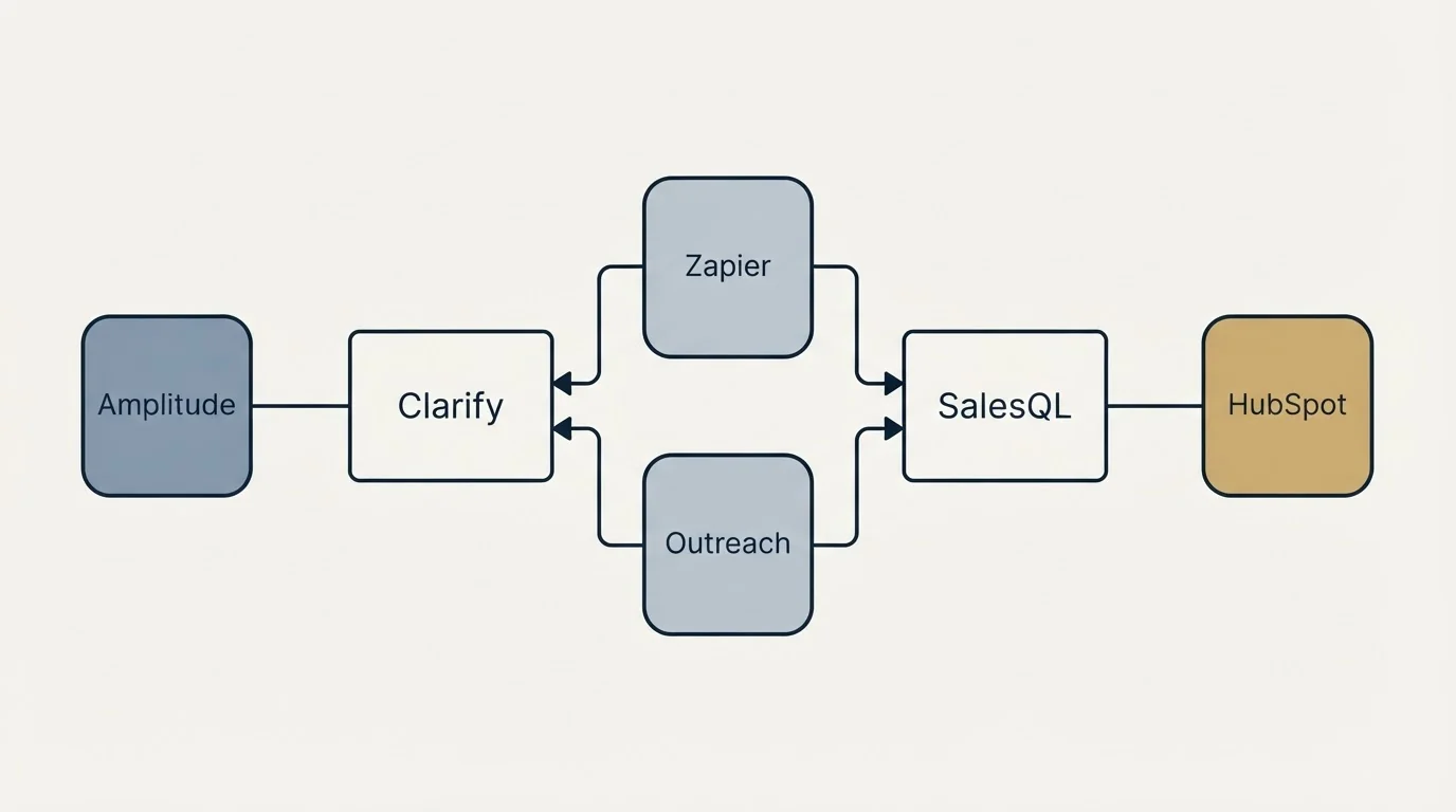 Integration schematic: Integration Ecosystem (Clarify, SalesQL, Zapier, Outreach)