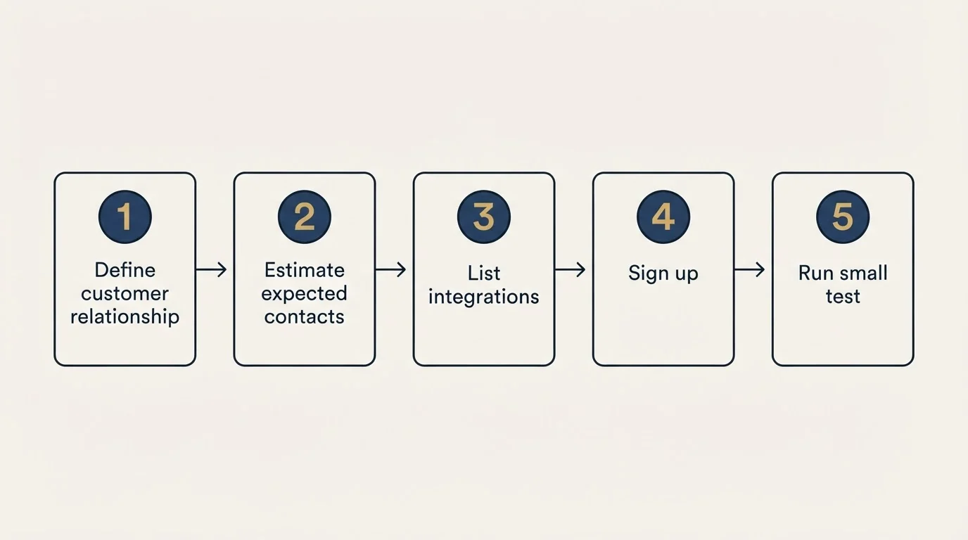 Step sequence: Getting Started Checklist (Define customer relationship, Estimate expected contacts, List integrations, Sign up)