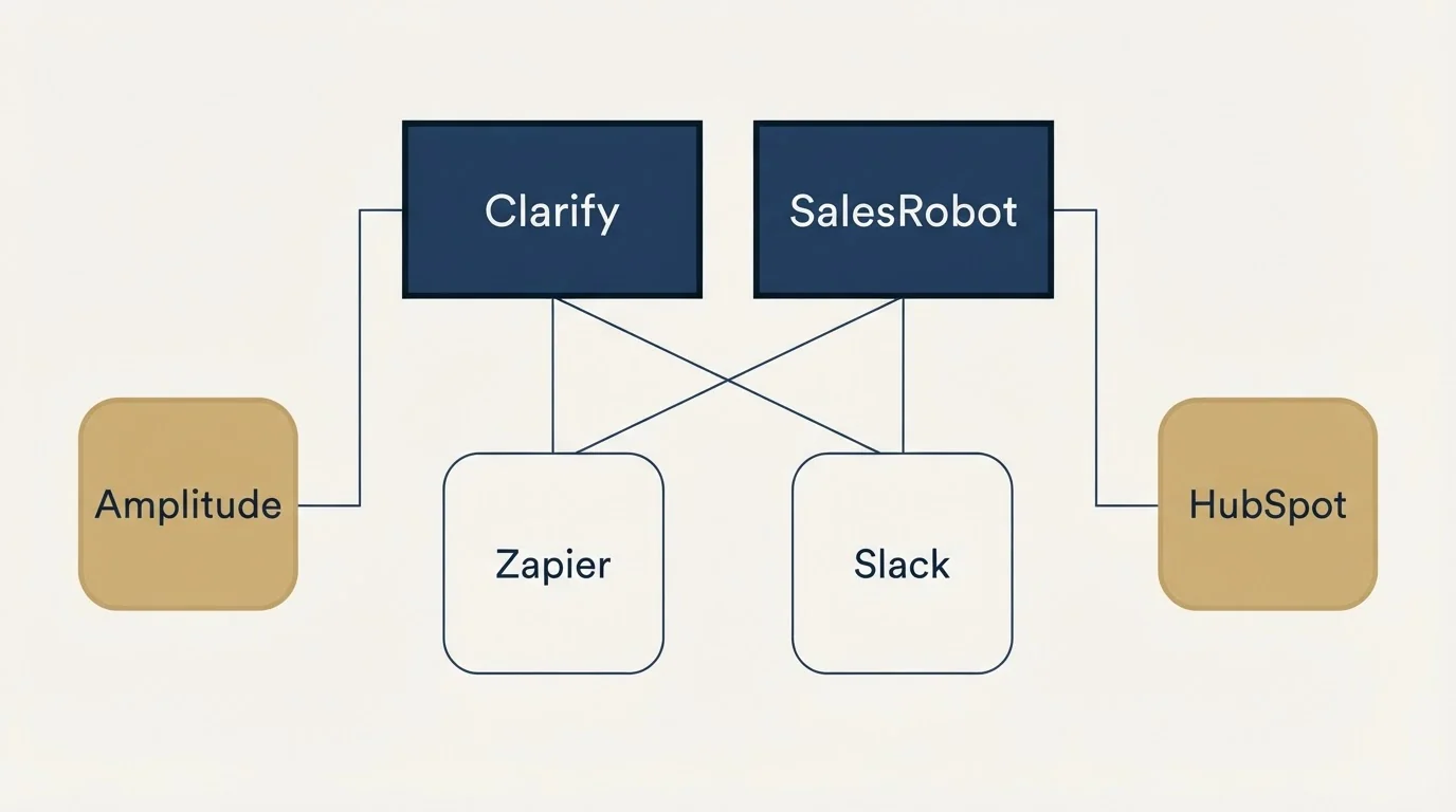 Integration grid: Integration Ecosystem (Clarify, SalesRobot, Zapier, Slack)