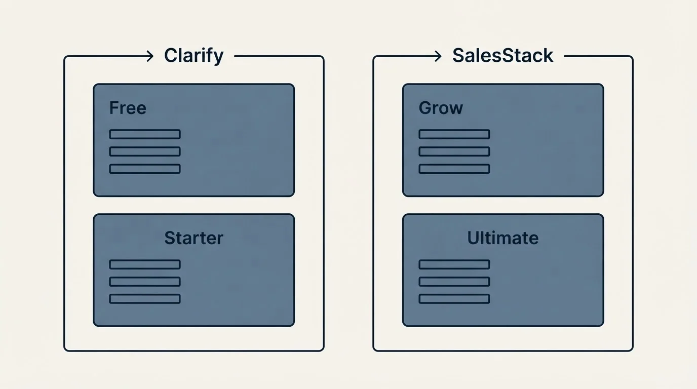 Pricing panels: Pricing Comparison (Clarify, SalesStack, Free, Grow)