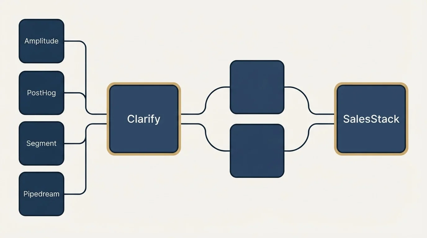 Integration schematic: Integration Ecosystem (Clarify, SalesStack, Amplitude, PostHog)