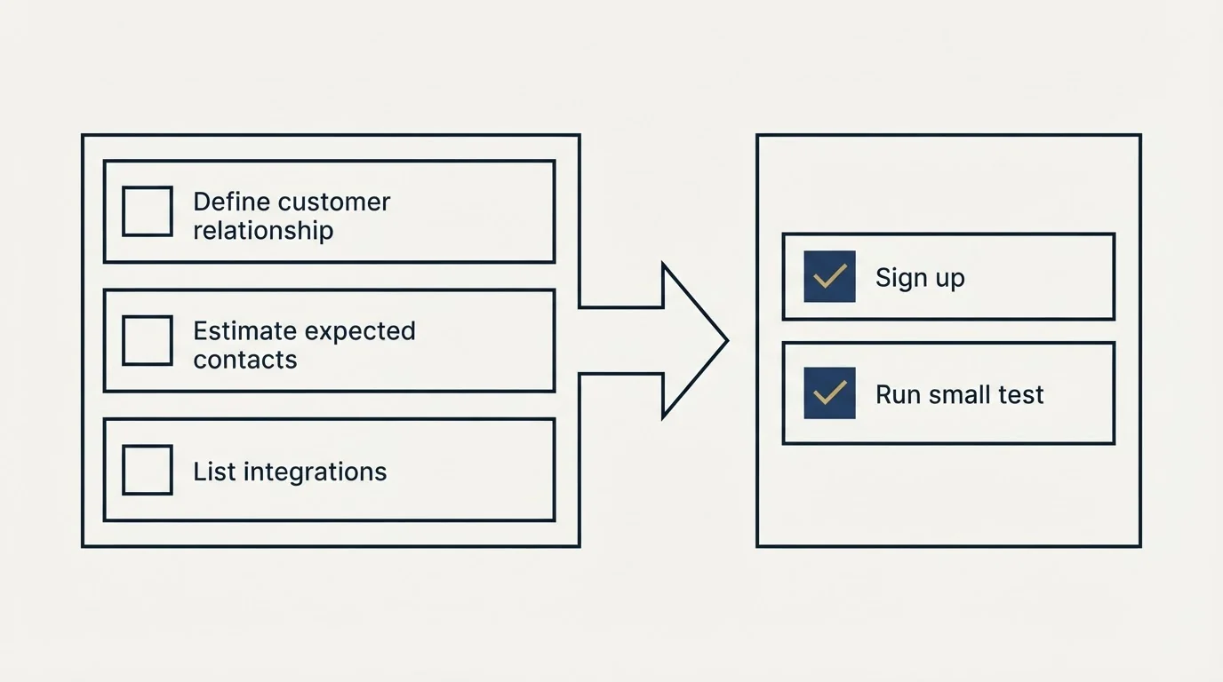 Before-and-after steps: Getting Started Checklist (Define customer relationship, Estimate expected contacts, List integrations, Sign up)