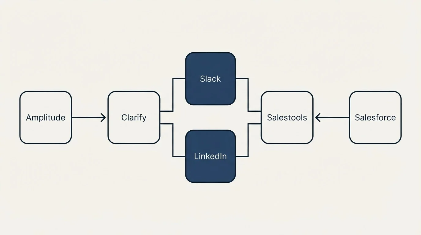 Integration flow: Integration Ecosystem (Clarify, Salestools, Slack, LinkedIn)