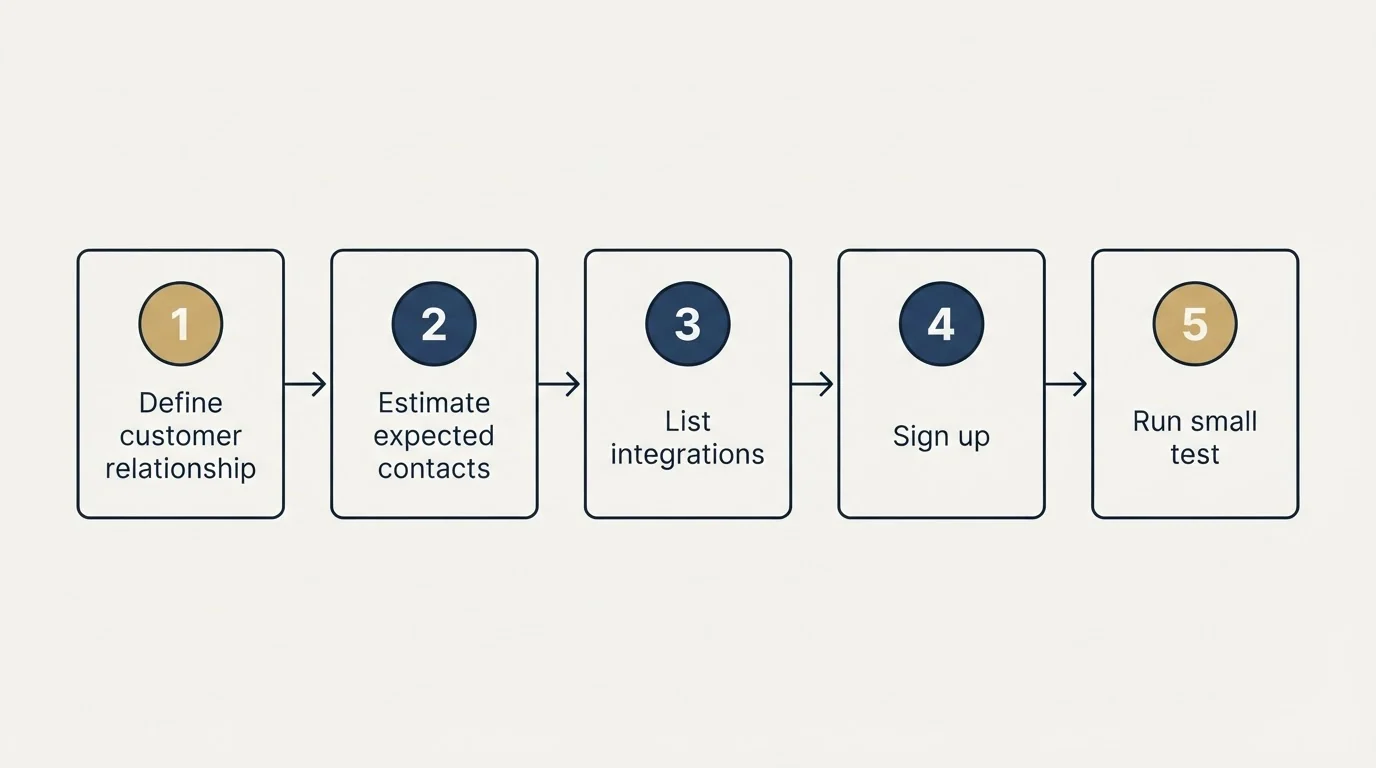 Step sequence: Getting Started Checklist (Define customer relationship, Estimate expected contacts, List integrations, Sign up)
